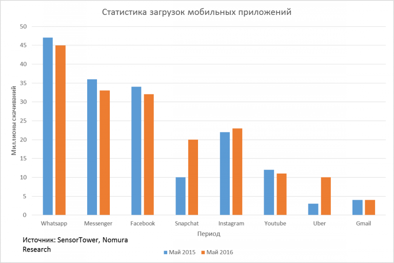 На рисунке график расходования минут мобильной связи и гигабайт мобильного интернета по статистике о