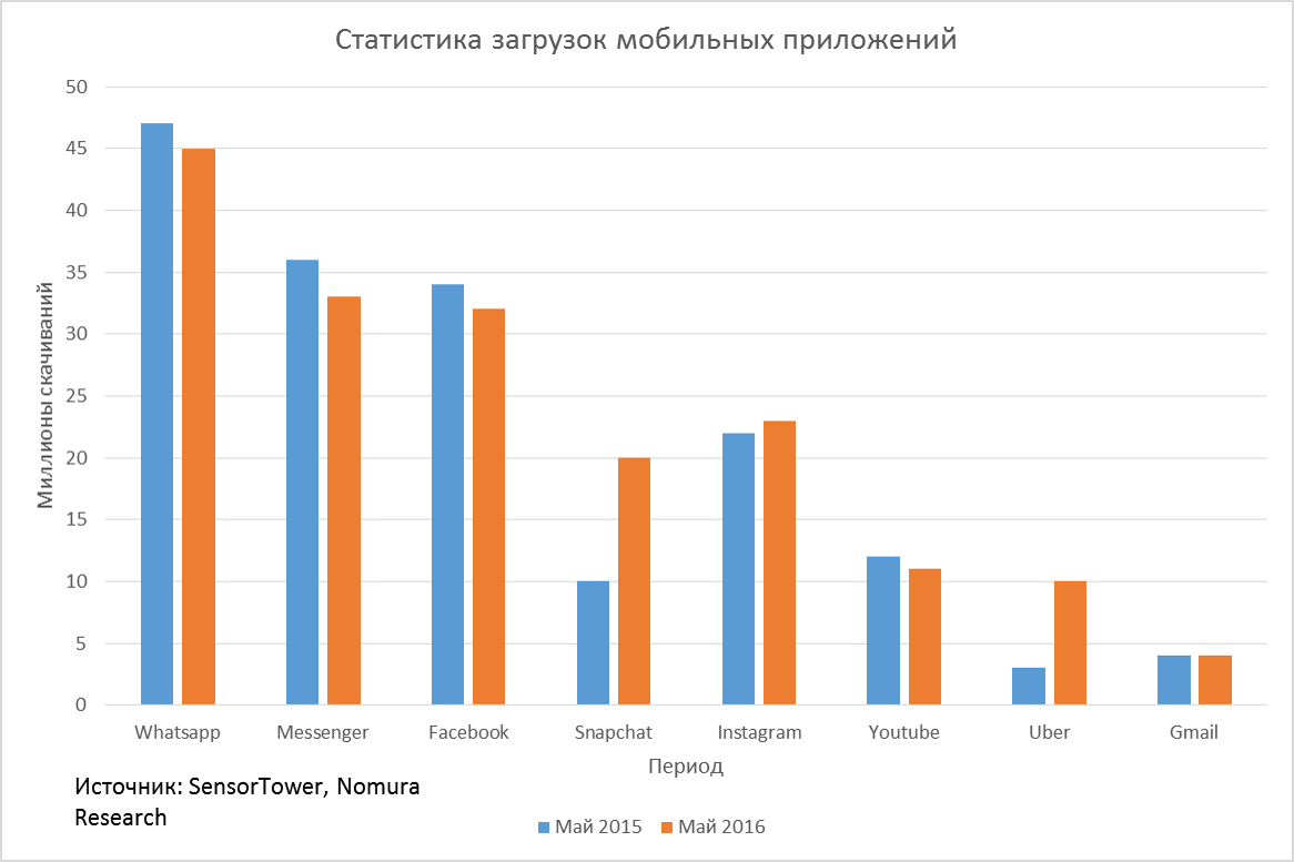 Статистика загрузка приложений за 2015 и 2016 год